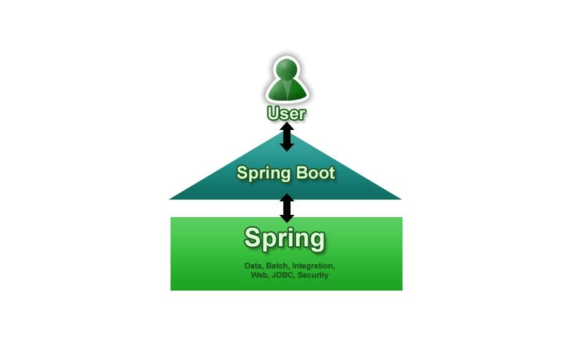 Java SpringBoot 開(kāi)發(fā)優(yōu)點(diǎn)
